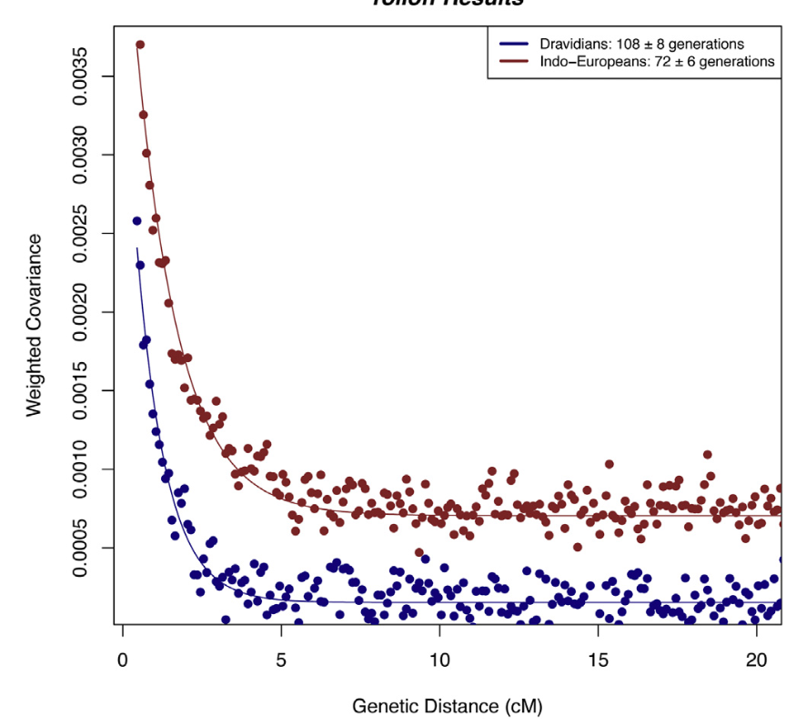 Moorjani P, Thangaraj K, Patterson N, Lipson M, Loh PR, Govindaraj P, Berger B, Reich D, Singh L. Genetic evidence for recent population mixture in India. Am J Hum Genet. 2013 Sep 5;93(3):422-38. doi: 10.1016/j.ajhg.2013.07.006. Epub 2013 Aug 8. PMID: 23932107; PMCID: PMC3769933.